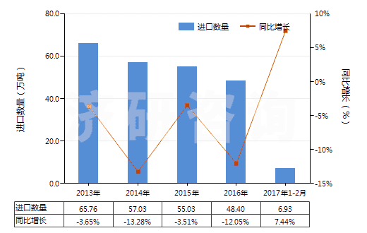 2013-2017年2月中國(guó)其他初級(jí)形狀的聚苯乙烯(HS39031990)進(jìn)口量及增速統(tǒng)計(jì)
